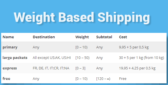 دانلود افزونه وردپرس WooCommerce Weight Based Shipping | پلاگین WooCommerce Weight Based Shipping